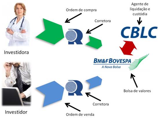 Exemplo: Investir no Mercado da Bolsa de Valores