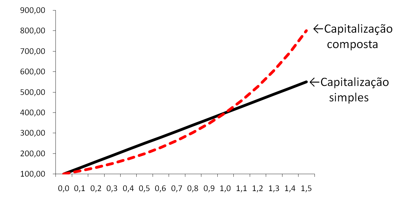 Segundo Comparativo entre as Formas de Capitalização