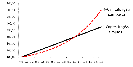 Comparativo entre as Formas de Capitalização