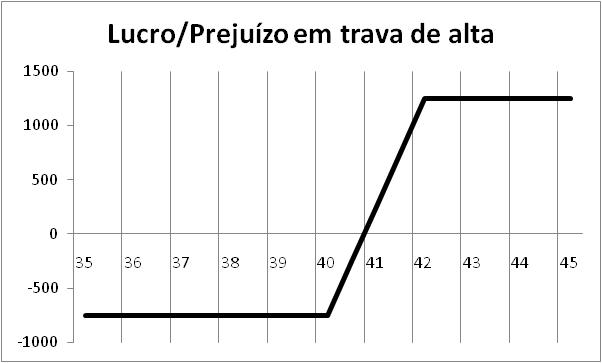 Imagem Trava de Alta