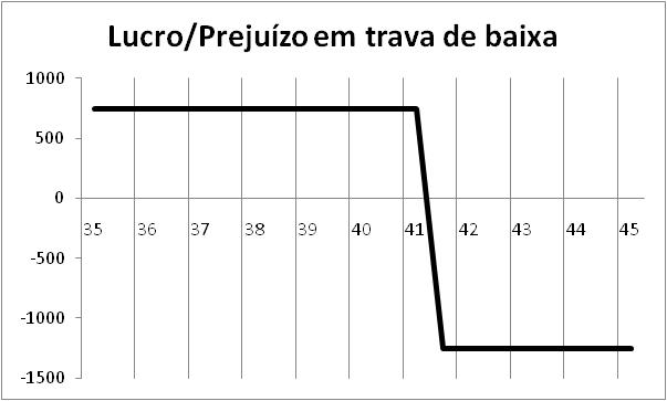 Imagem Trava de Baixa