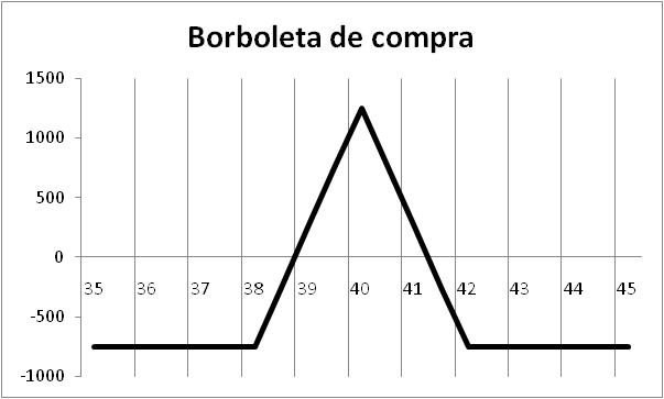 Imagem Borboleta de Alta