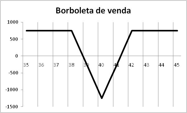 Imagem Borboleta de Venda